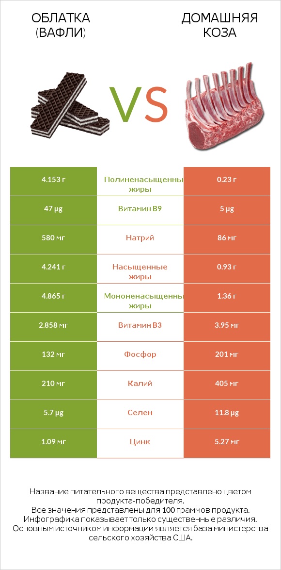 Облатка (вафли) vs Домашняя коза infographic