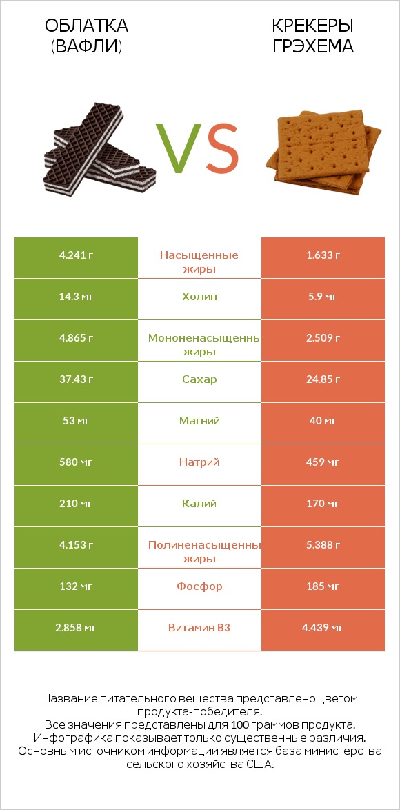Облатка (вафли) vs Крекеры Грэхема infographic