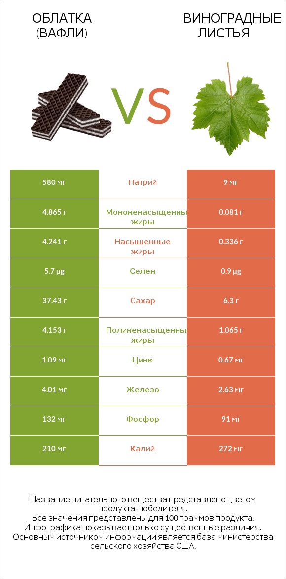 Облатка (вафли) vs Виноградные листья infographic