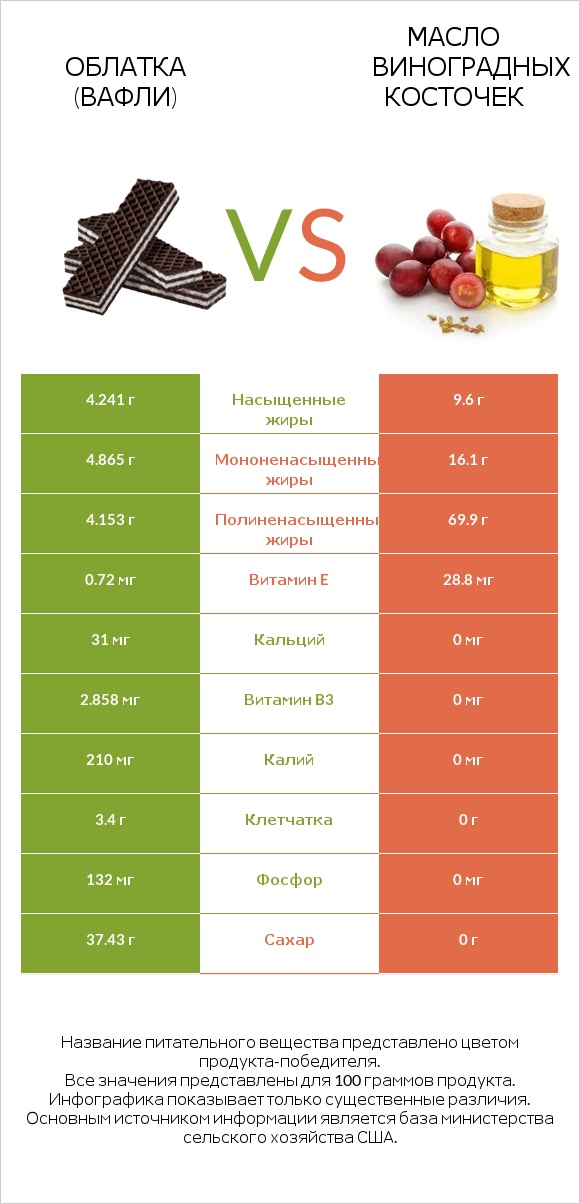 Облатка (вафли) vs Масло виноградных косточек infographic