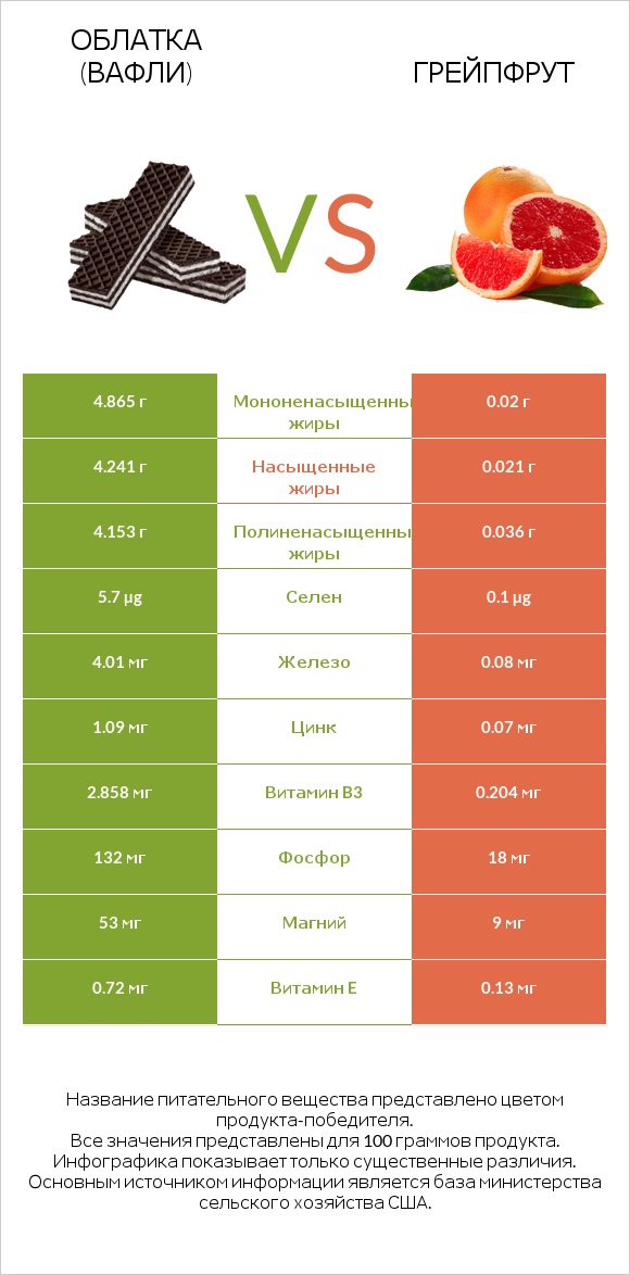 Облатка (вафли) vs Грейпфрут infographic