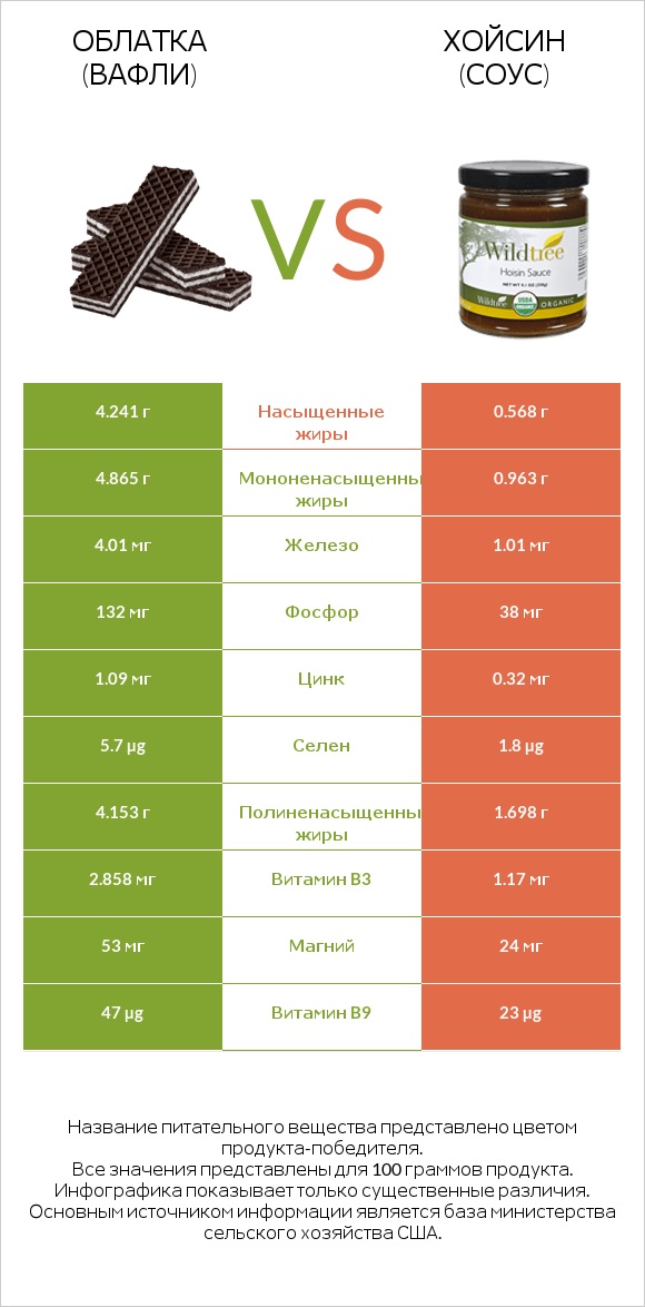 Облатка (вафли) vs Хойсин (соус) infographic