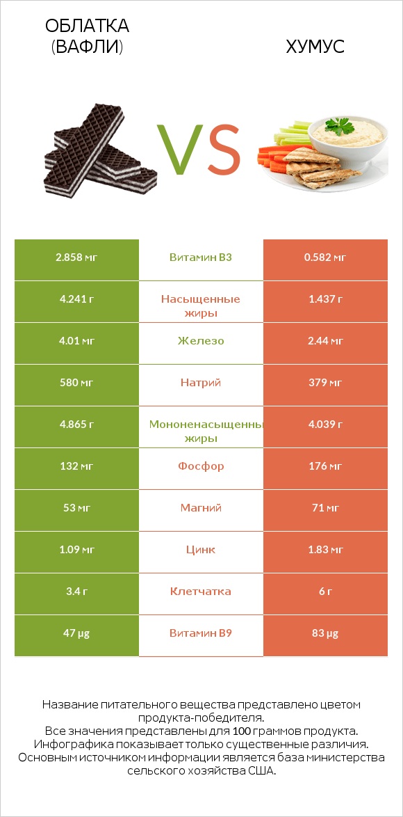 Облатка (вафли) vs Хумус infographic