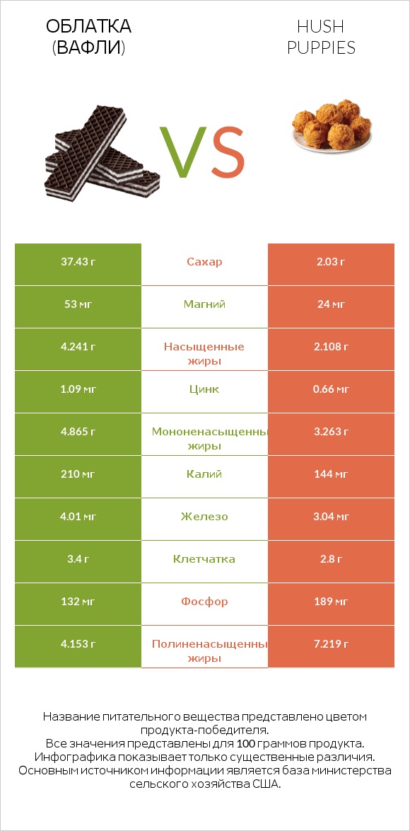 Облатка (вафли) vs Hush puppies infographic