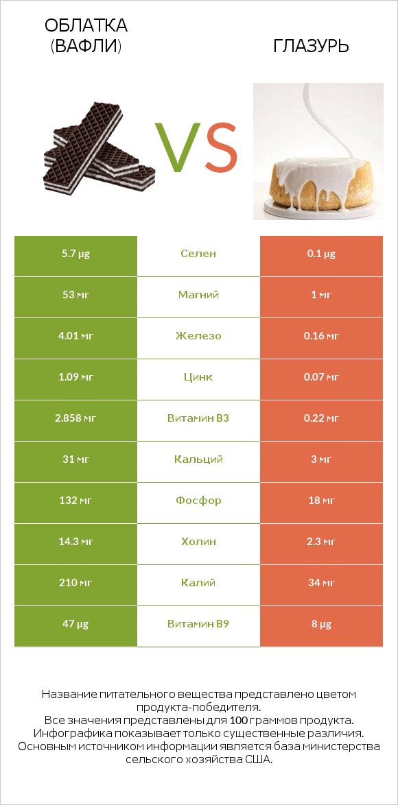 Облатка (вафли) vs Глазурь infographic