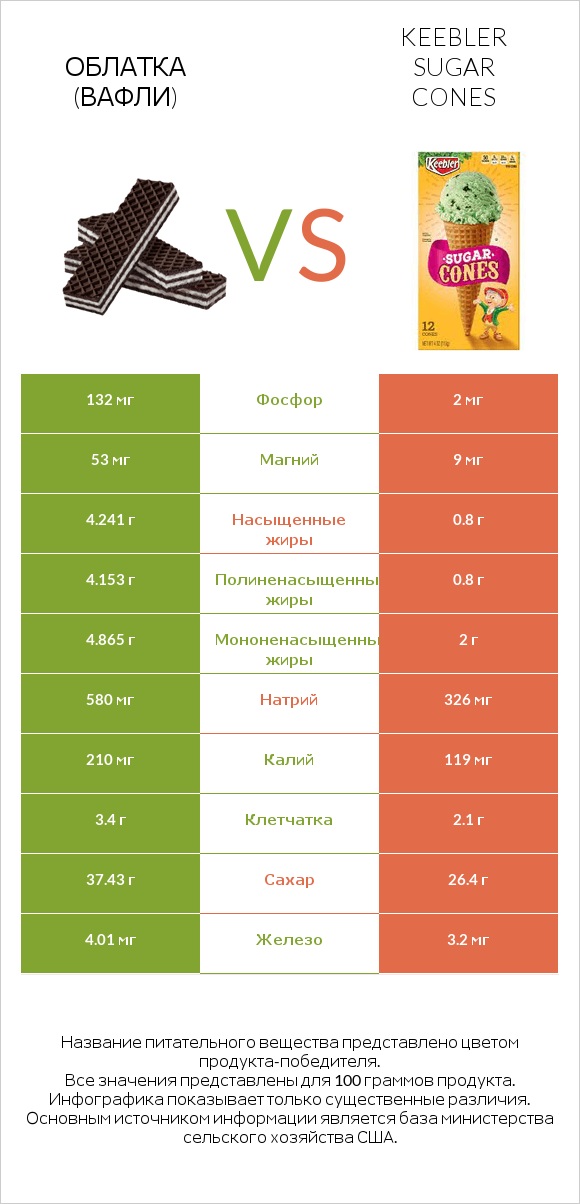 Облатка (вафли) vs Keebler Sugar Cones infographic