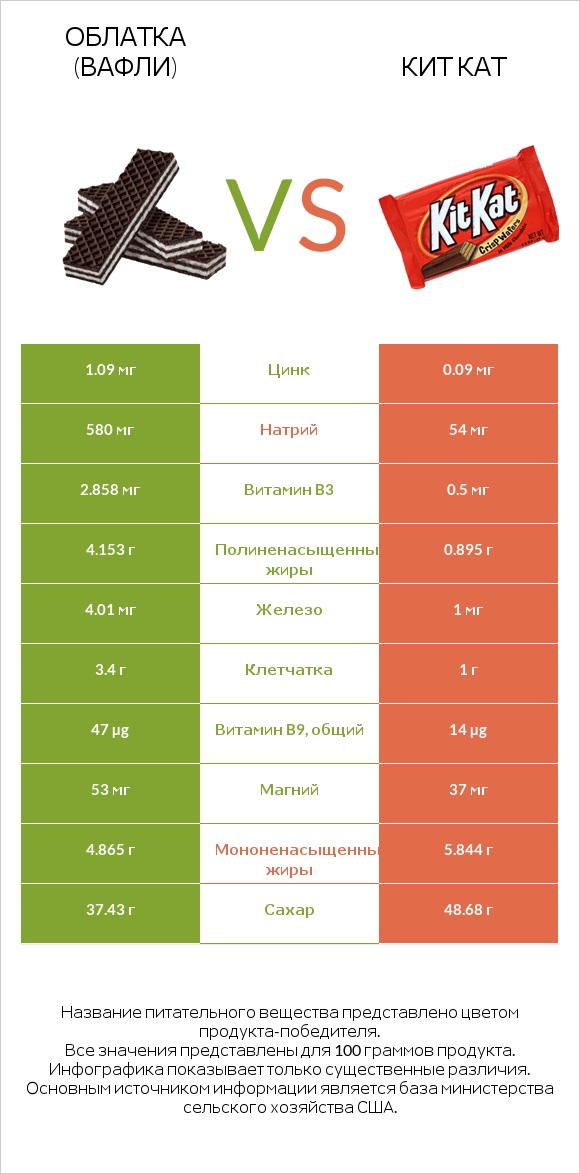 Облатка (вафли) vs Кит Кат infographic