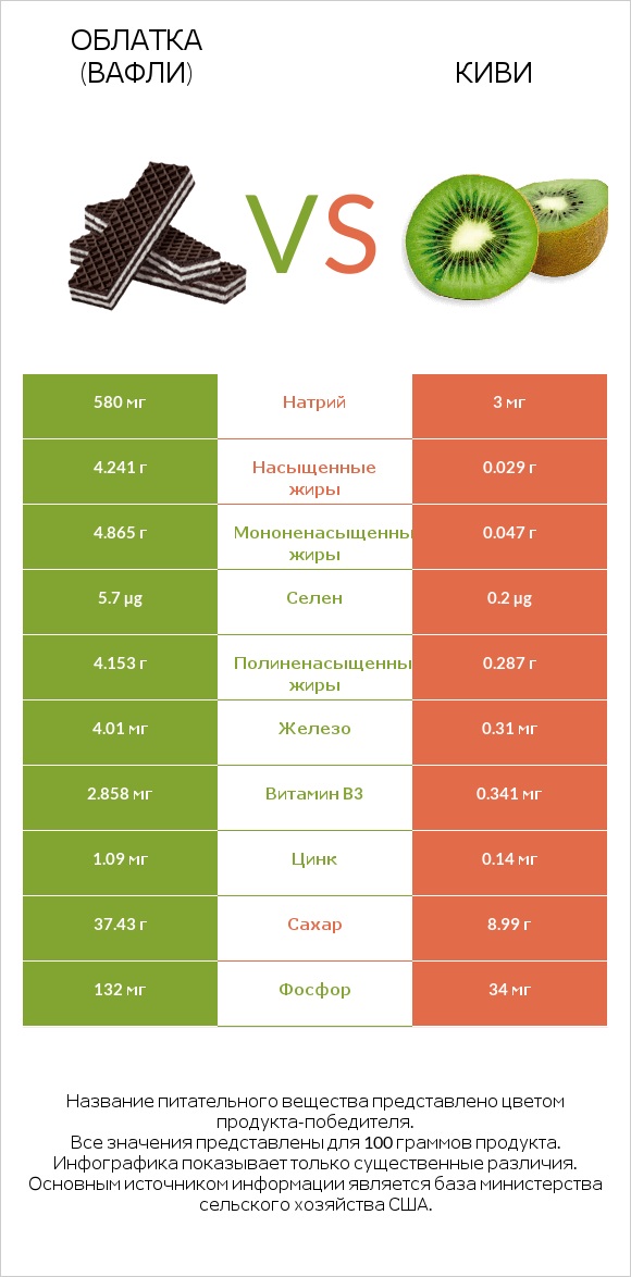 Облатка (вафли) vs Киви infographic