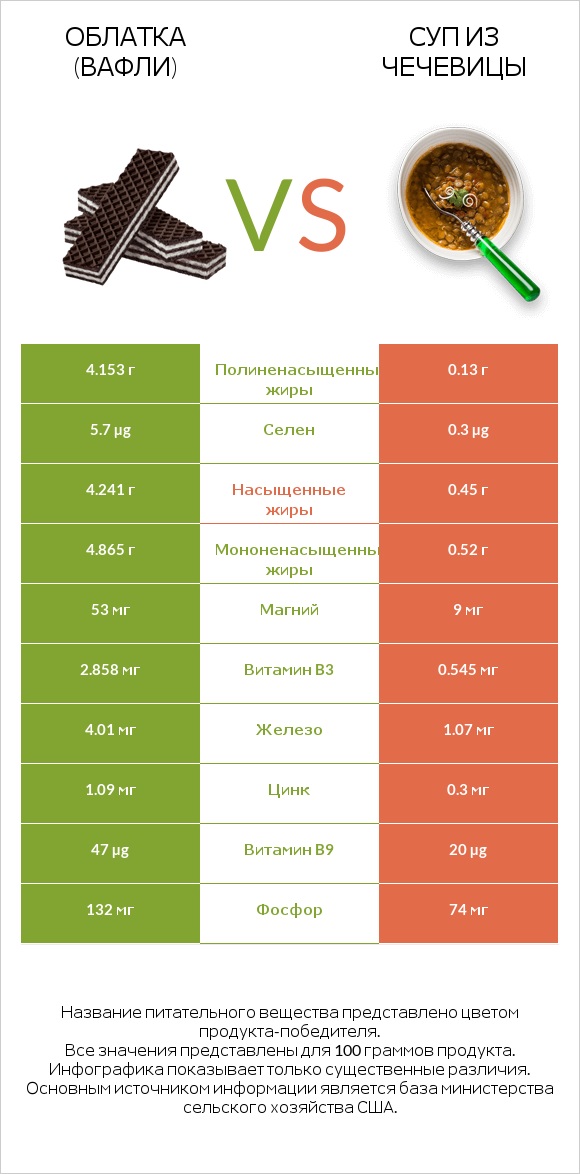Облатка (вафли) vs Суп из чечевицы infographic