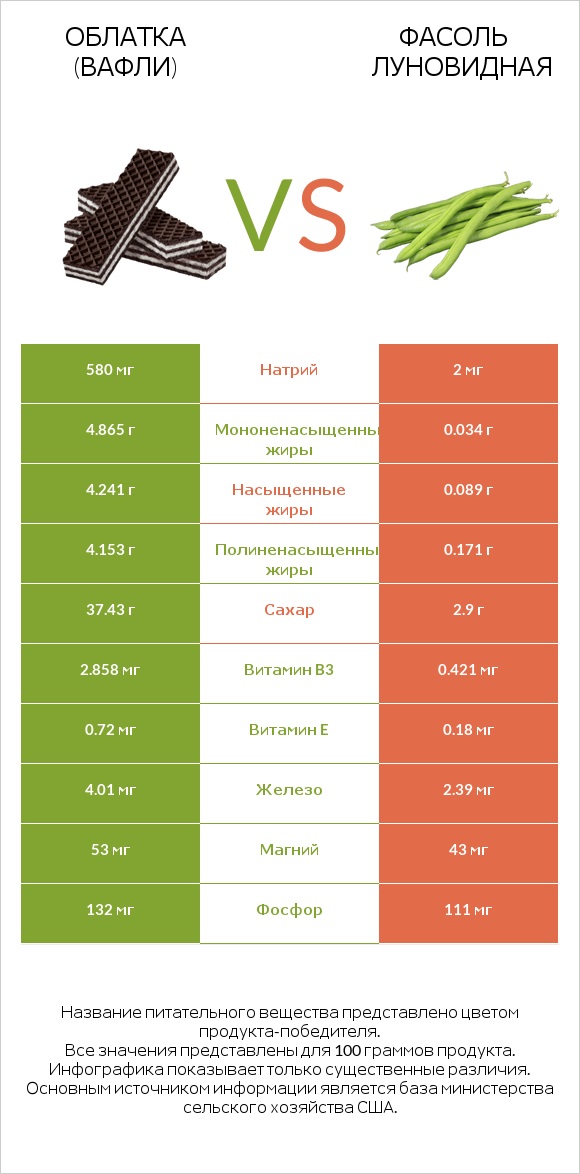 Облатка (вафли) vs Фасоль луновидная infographic