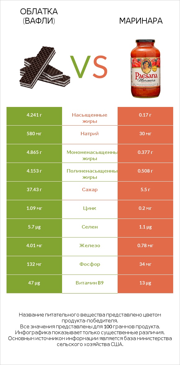 Облатка (вафли) vs Маринара infographic