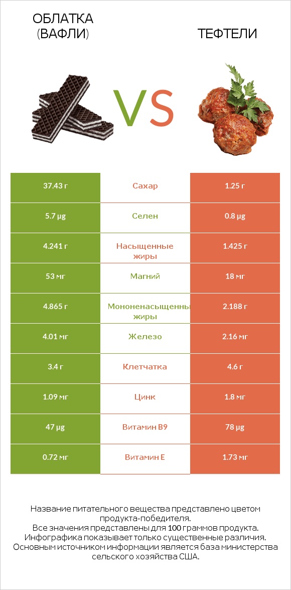 Облатка (вафли) vs Тефтели infographic