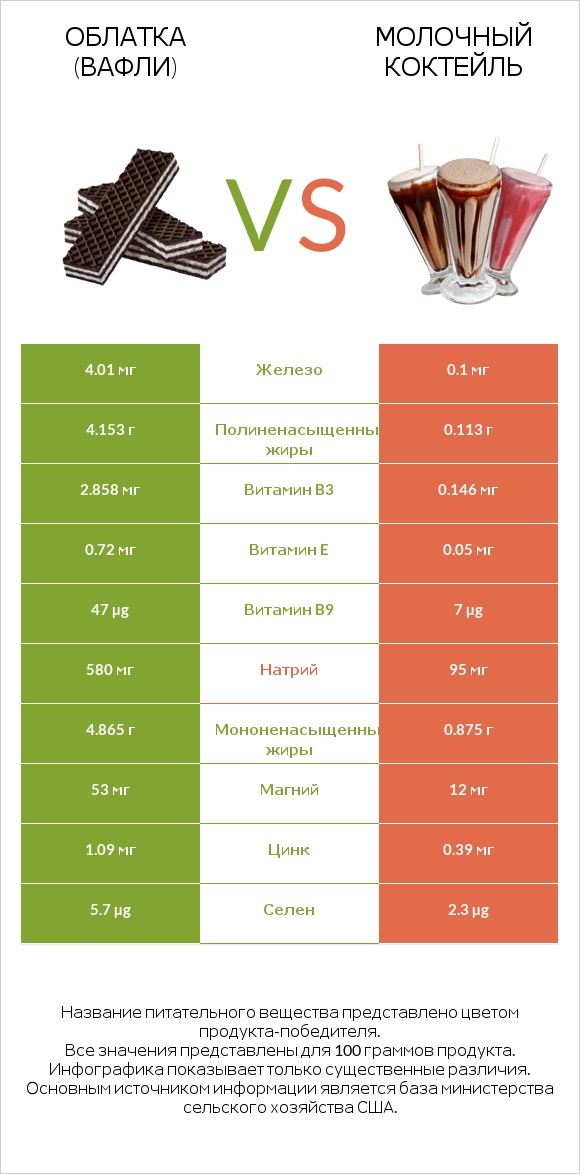 Облатка (вафли) vs Молочный коктейль infographic