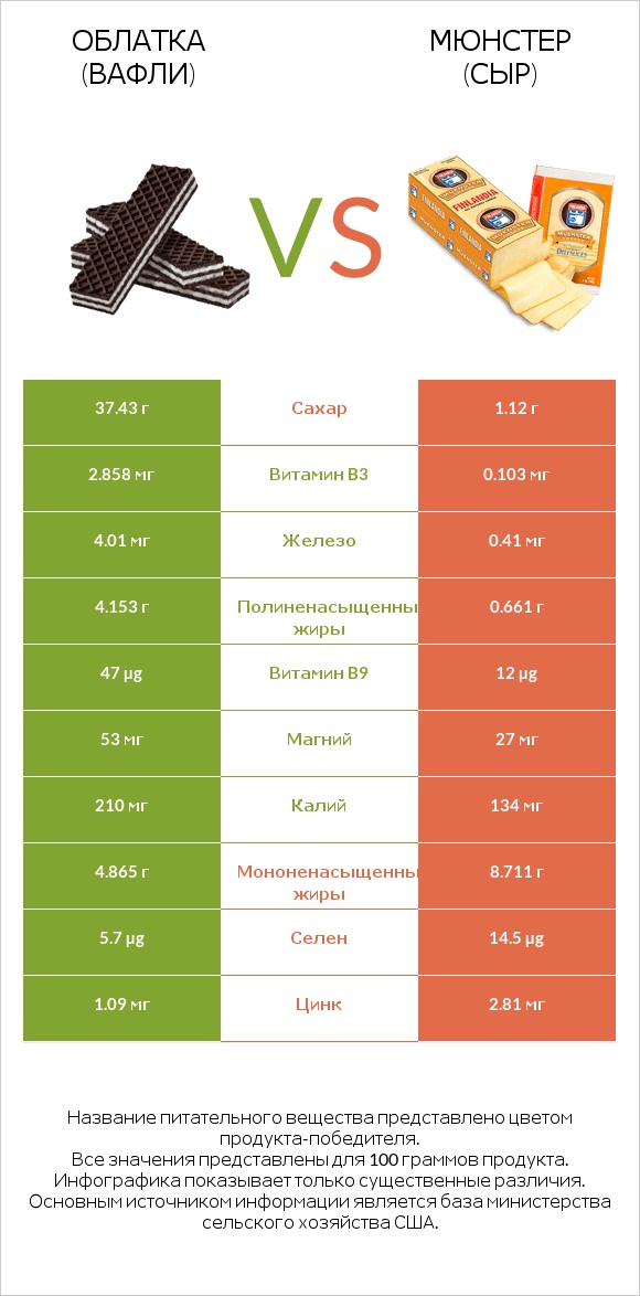 Облатка (вафли) vs Мюнстер (сыр) infographic