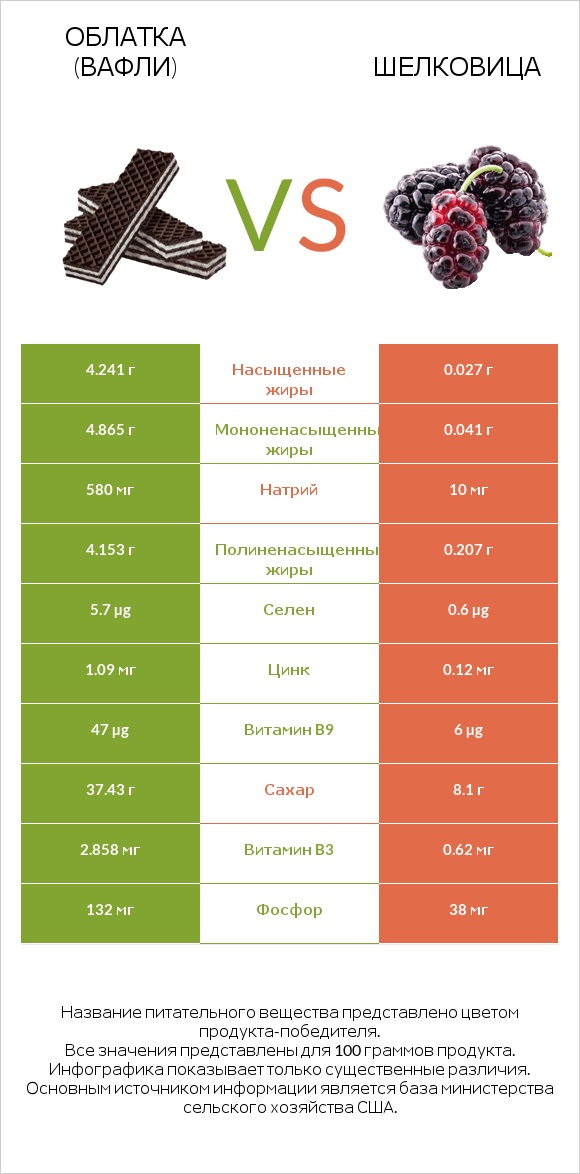 Облатка (вафли) vs Шелковица infographic