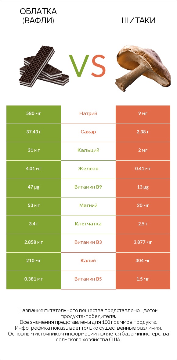 Облатка (вафли) vs Шитаки infographic