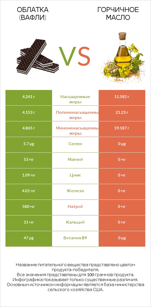 Облатка (вафли) vs Горчичное масло infographic