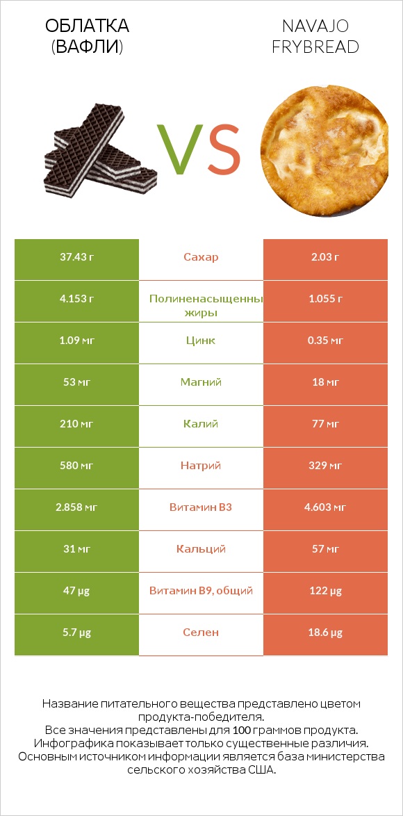 Облатка (вафли) vs Navajo frybread infographic