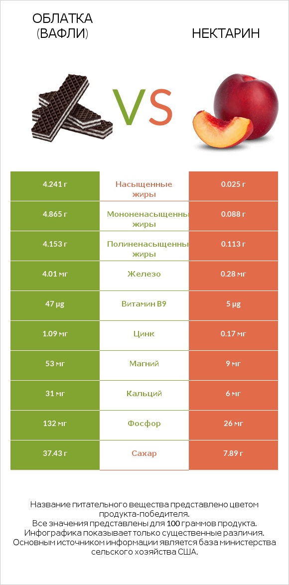 Облатка (вафли) vs Нектарин infographic