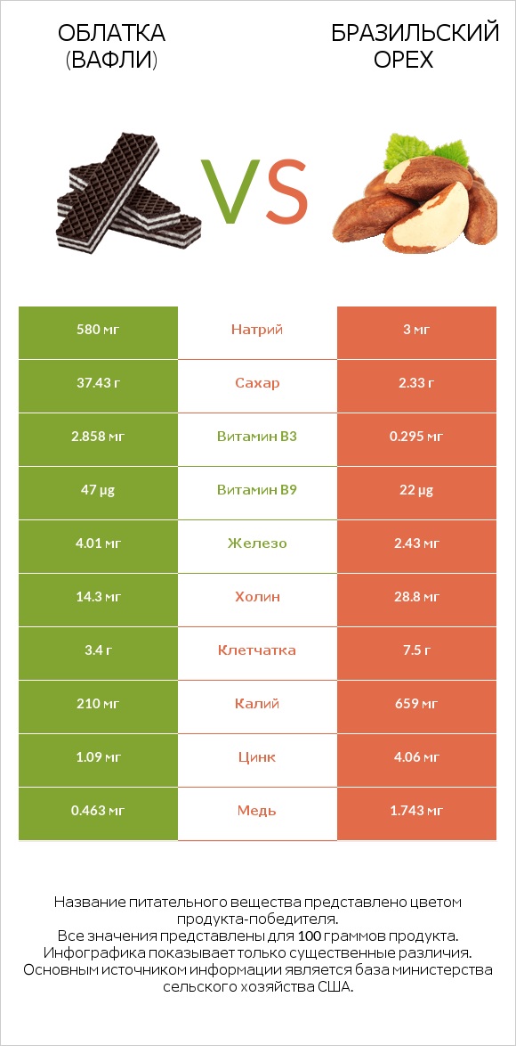 Облатка (вафли) vs Бразильский орех infographic