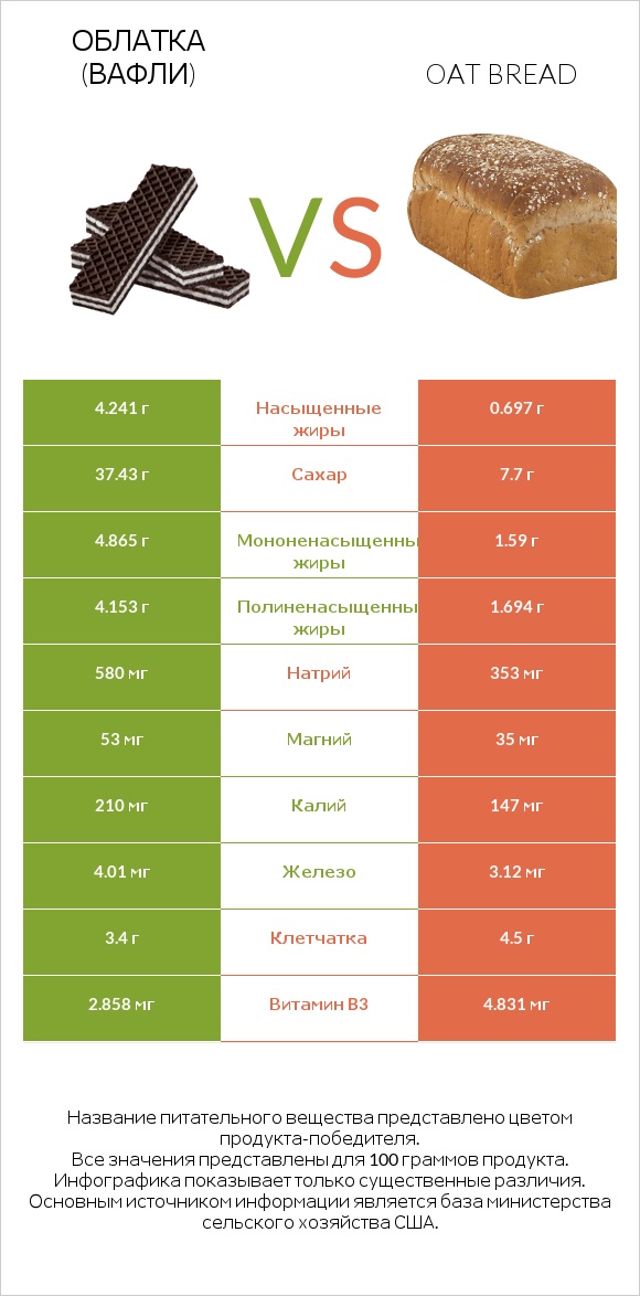 Облатка (вафли) vs Oat bread infographic