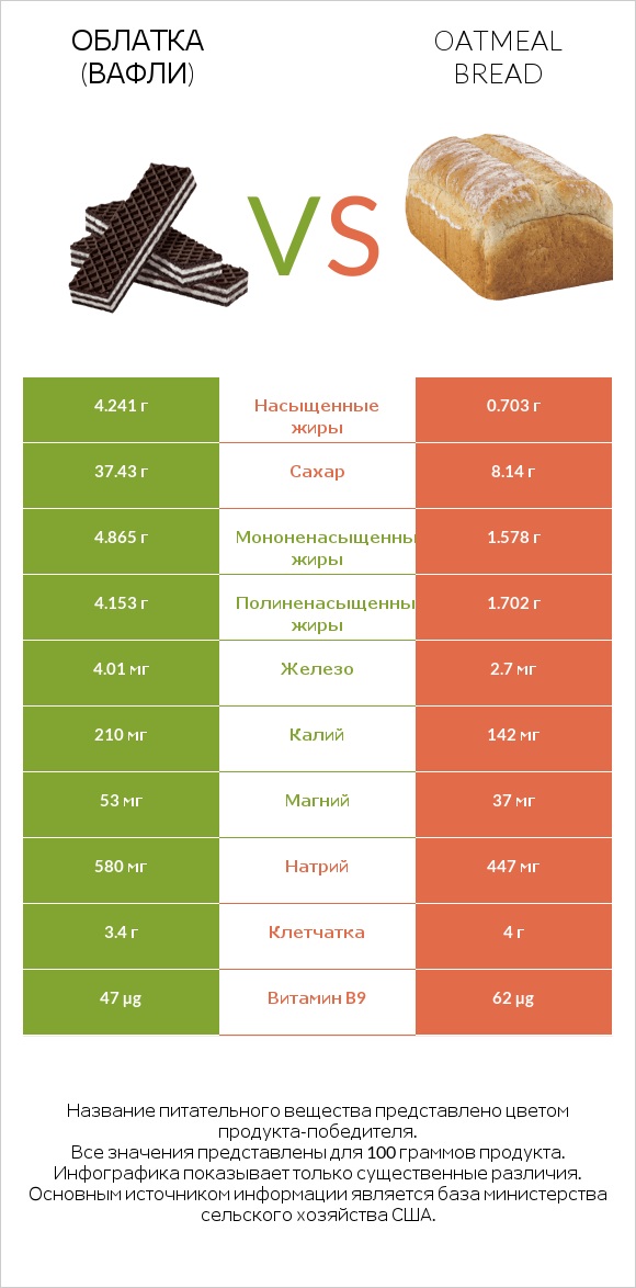 Облатка (вафли) vs Oatmeal bread infographic