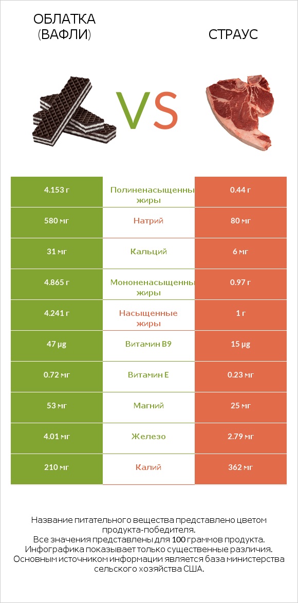 Облатка (вафли) vs Страус infographic