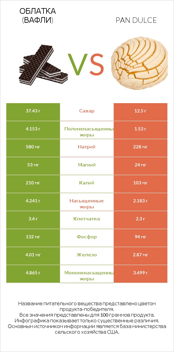 Облатка (вафли) vs Pan dulce infographic