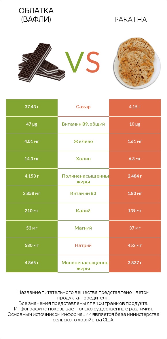 Облатка (вафли) vs Paratha infographic