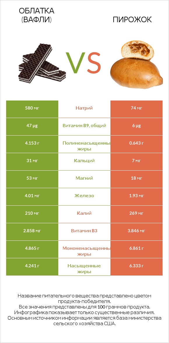 Облатка (вафли) vs Пирожок infographic
