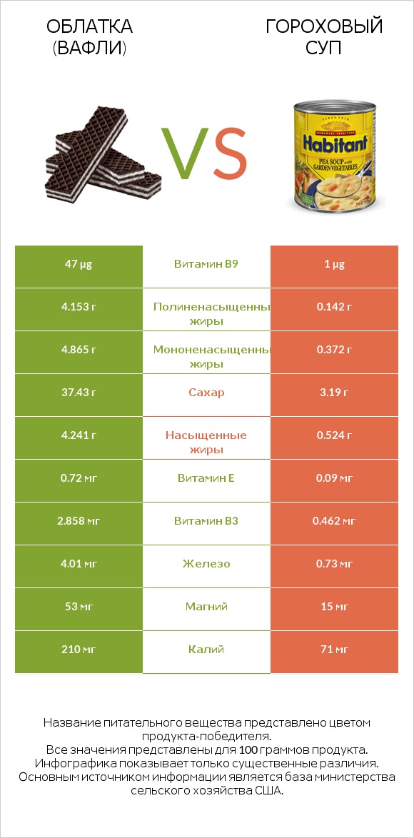 Облатка (вафли) vs Гороховый суп infographic