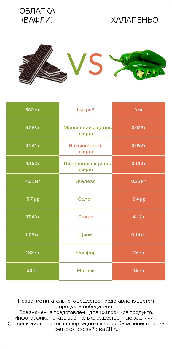 Облатка (вафли) vs Халапеньо infographic