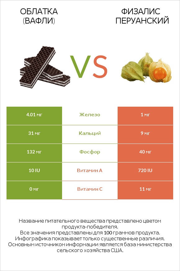 Облатка (вафли) vs Физалис перуанский infographic