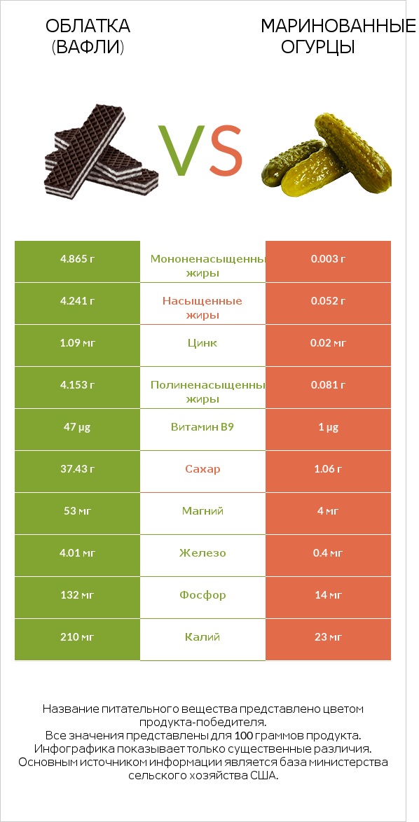 Облатка (вафли) vs Маринованные огурцы infographic