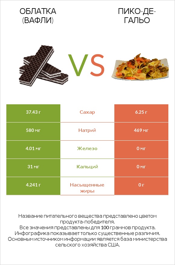 Облатка (вафли) vs Пико-де-гальо infographic