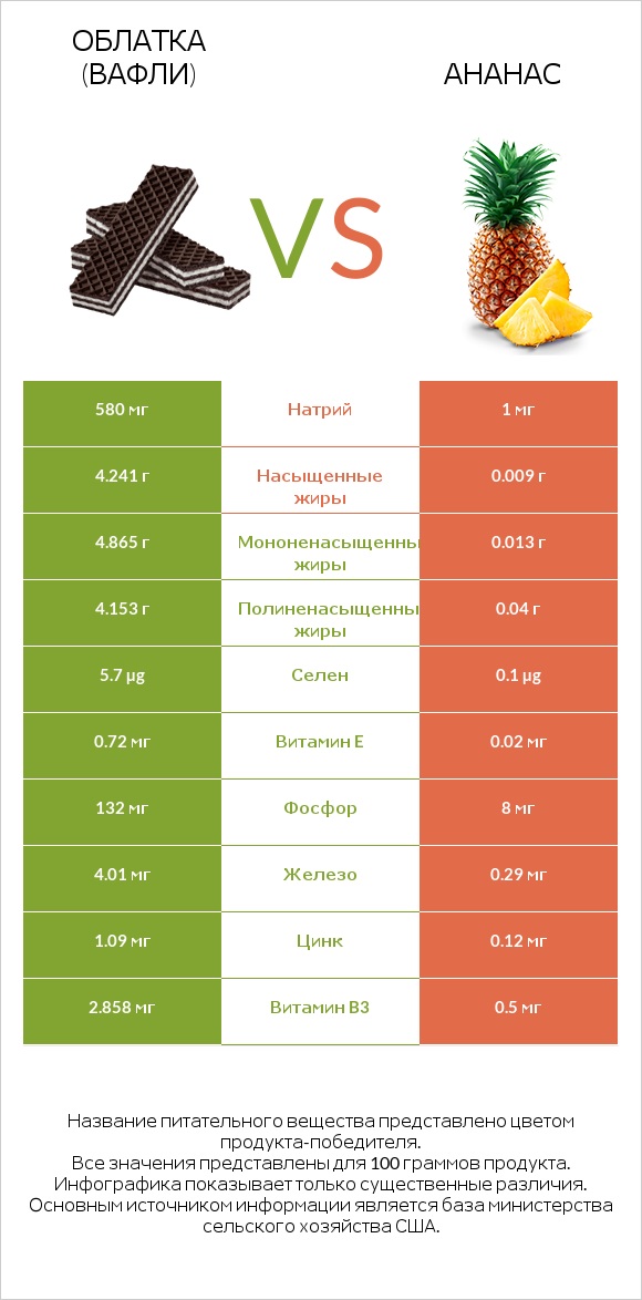 Облатка (вафли) vs Ананас infographic