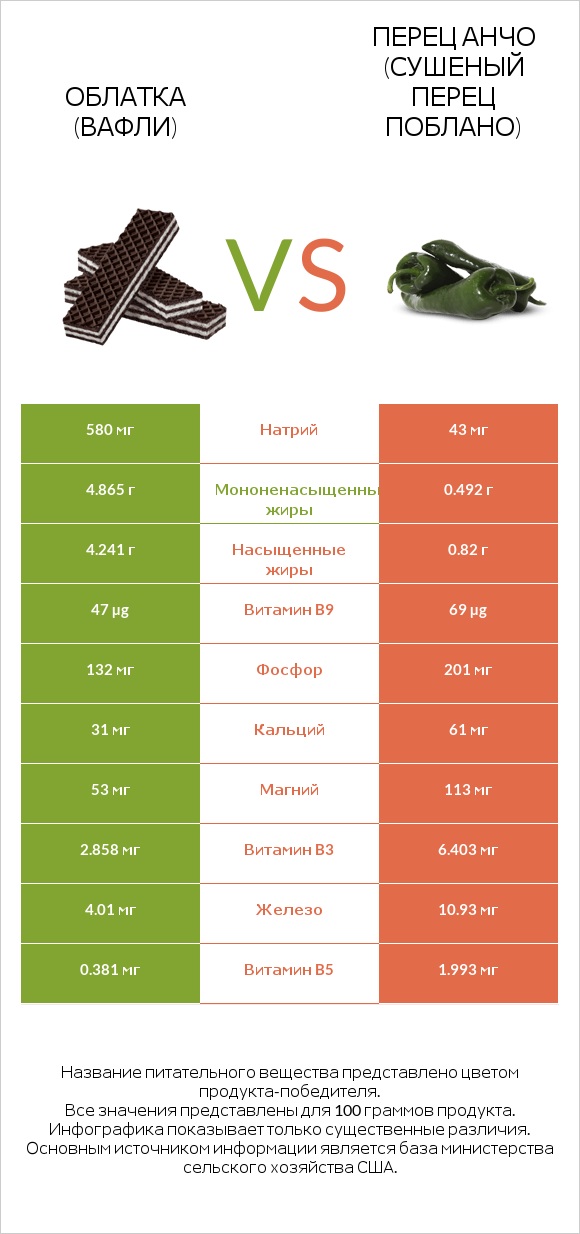 Облатка (вафли) vs Перец Анчо (сушеный перец Поблано) infographic
