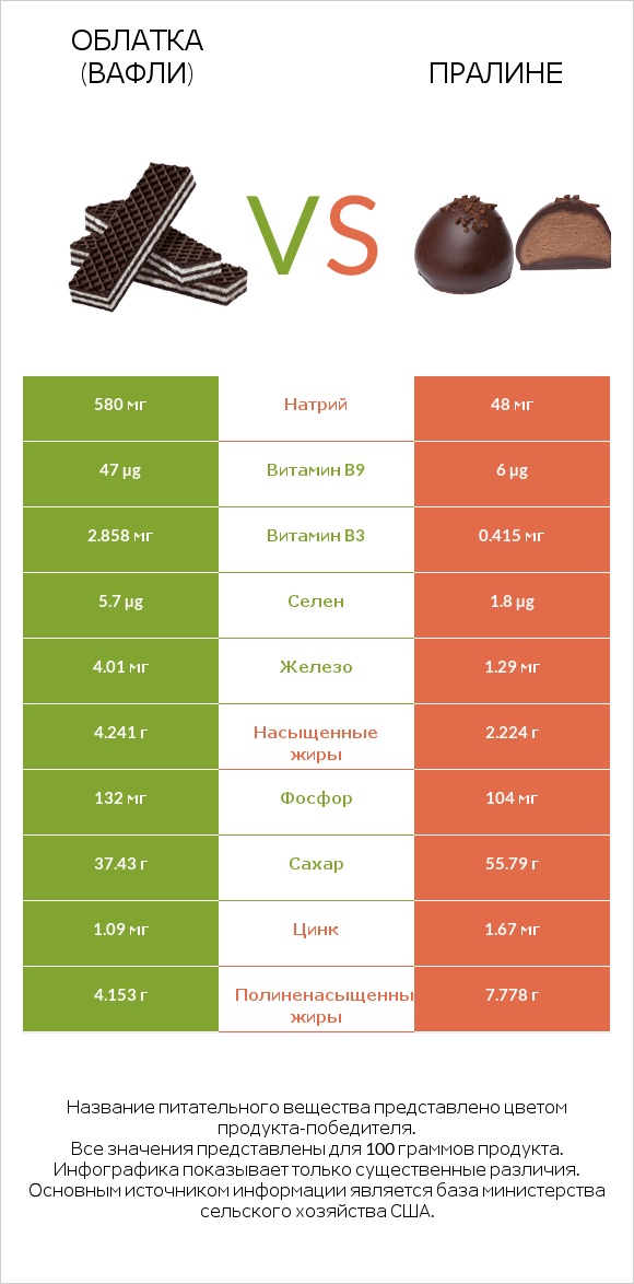 Облатка (вафли) vs Пралине infographic