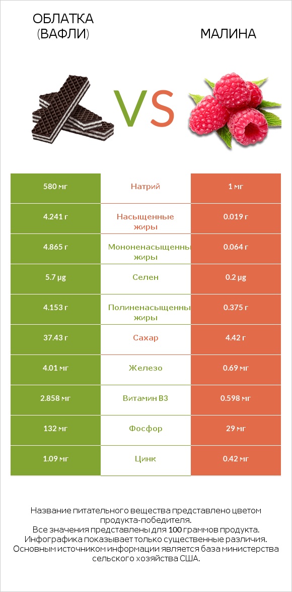 Облатка (вафли) vs Малина infographic