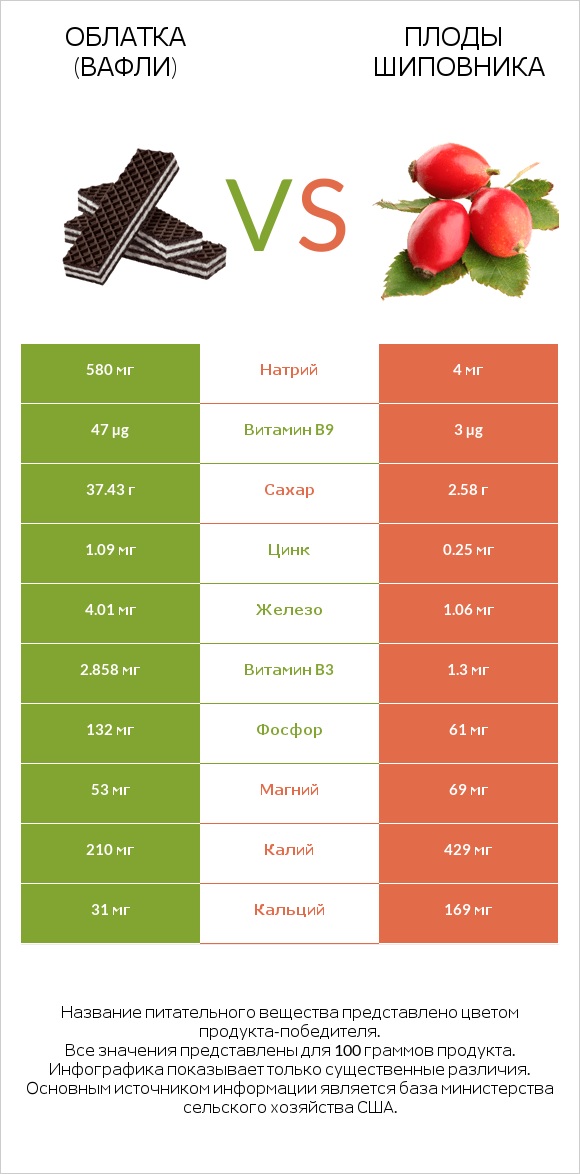 Облатка (вафли) vs Плоды шиповника infographic