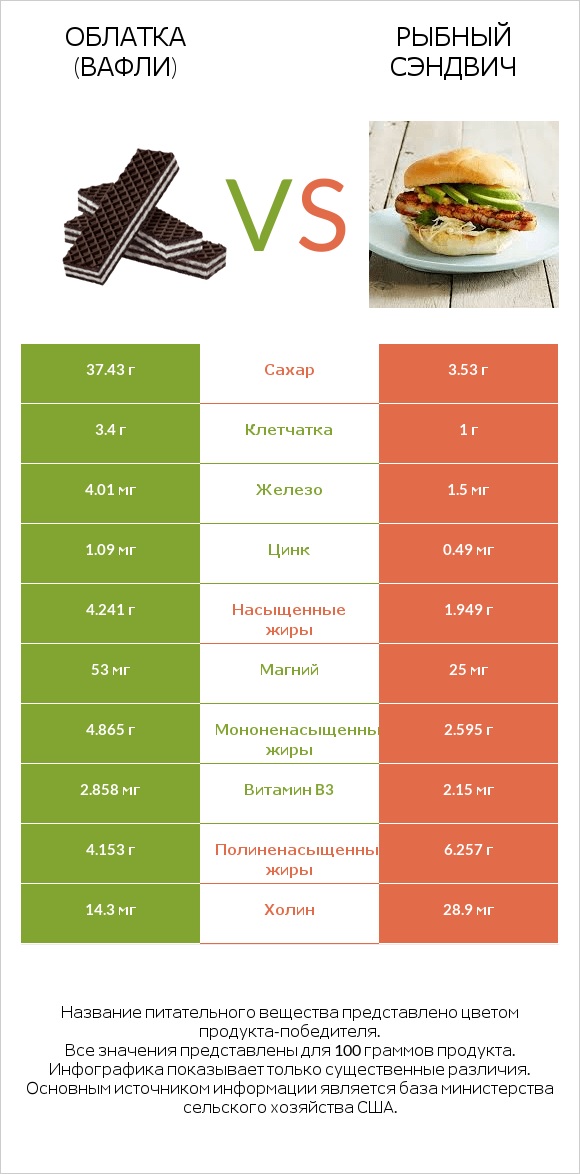 Облатка (вафли) vs Рыбный сэндвич infographic