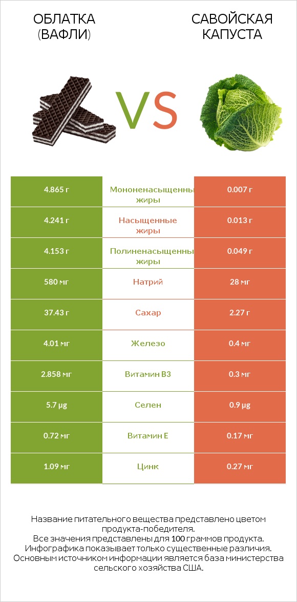 Облатка (вафли) vs Савойская капуста infographic