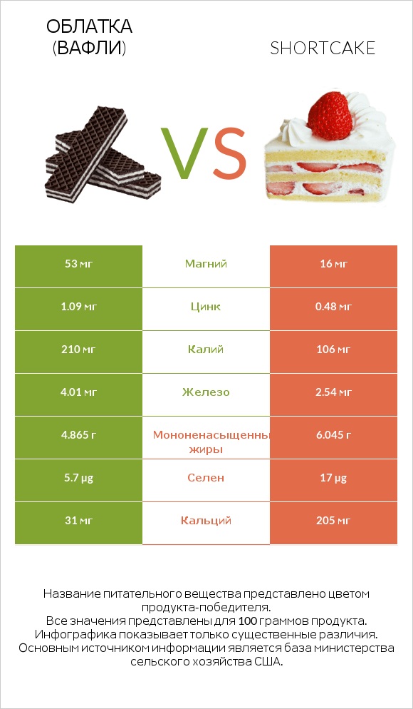 Облатка (вафли) vs Shortcake infographic