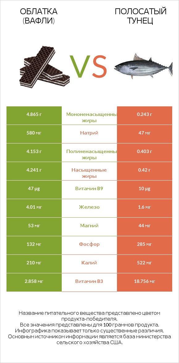 Облатка (вафли) vs Полосатый тунец infographic
