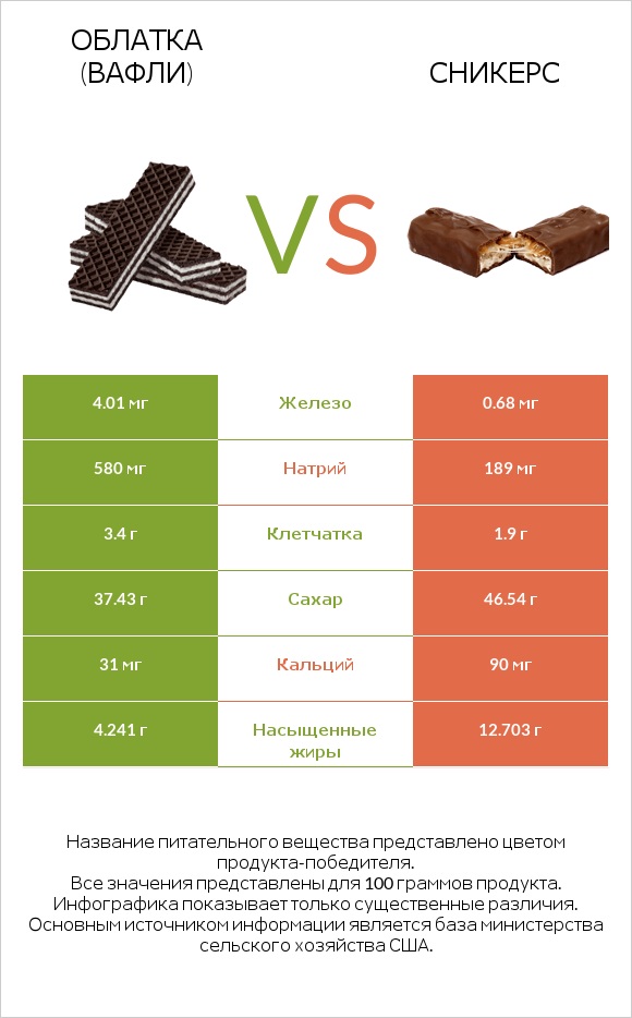 Облатка (вафли) vs Сникерс infographic