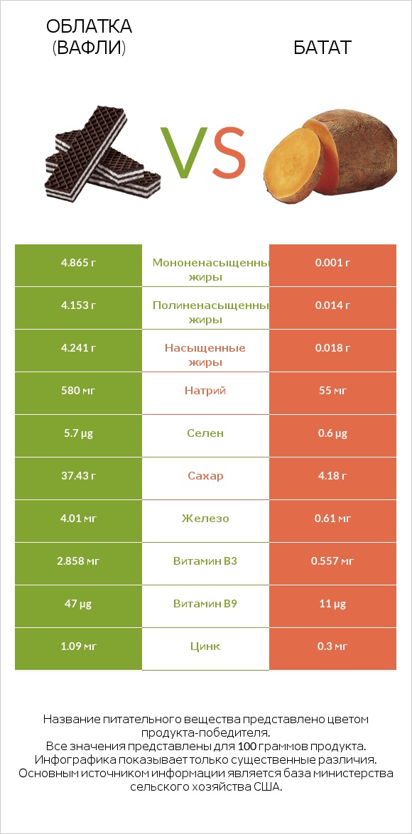 Облатка (вафли) vs Батат infographic