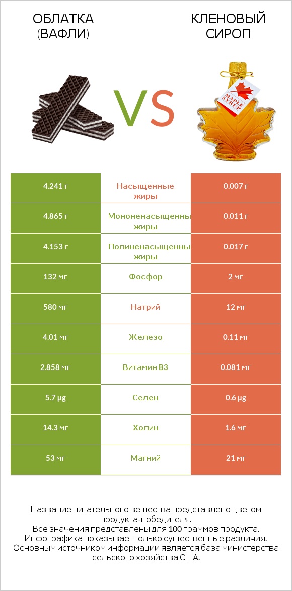 Облатка (вафли) vs Кленовый сироп infographic