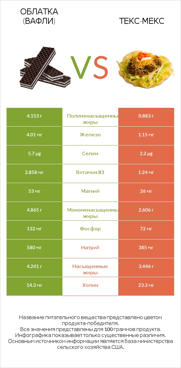 Облатка (вафли) vs Текс-мекс infographic