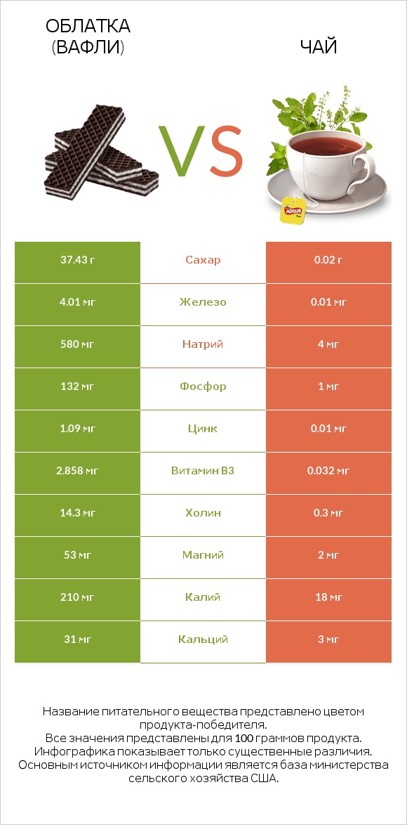 Облатка (вафли) vs Чай infographic