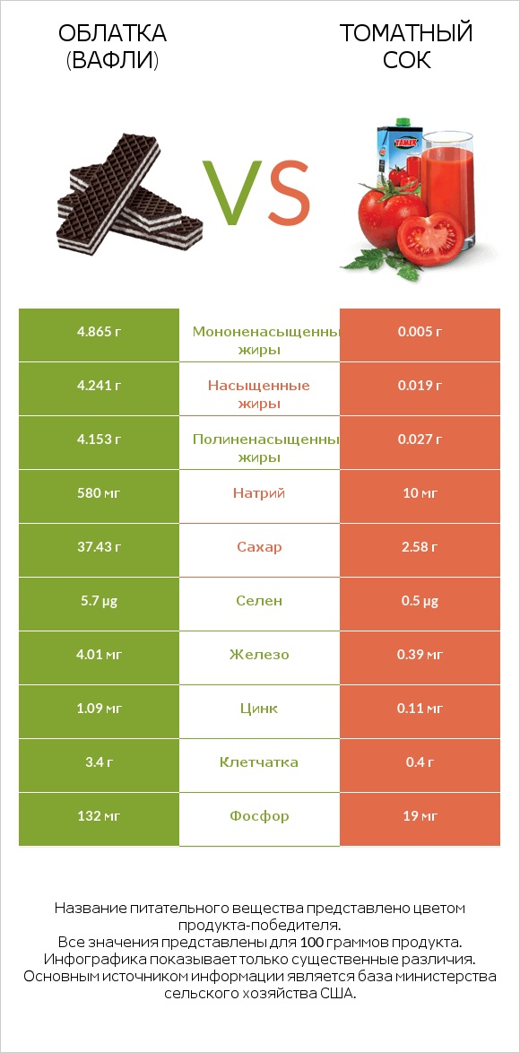 Облатка (вафли) vs Томатный сок infographic